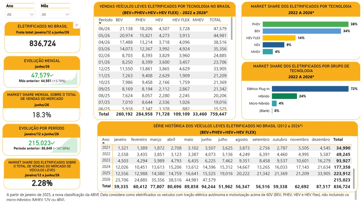 Panel oficial de ABVE Data con las ventas y la flota de vehículos electrificados en Brasil hasta junio de 2026